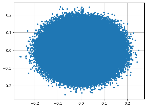 Anomaly Detection with SDR Data