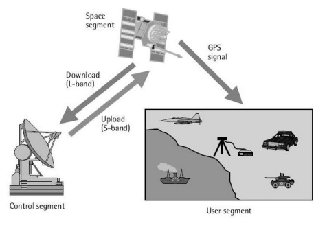 GPS OCX System Overview